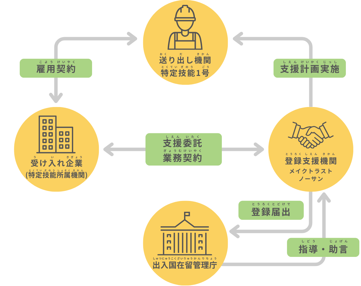 <ruby>登録<rt>とうろく</rt></ruby><ruby>支援<rt>しえん</rt></ruby><ruby>機関<rt>きかん</rt></ruby>の<ruby>役割<rt>やくわり</rt></ruby>を<ruby>示<rt>しめ</rt></ruby>すフローチャート